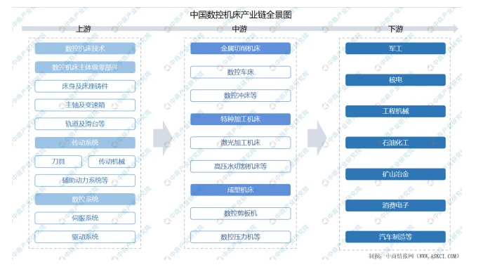 2021年中國數(shù)控機(jī)床產(chǎn)業(yè)鏈上中下游市場(chǎng)剖析（附產(chǎn)業(yè)鏈全景圖）