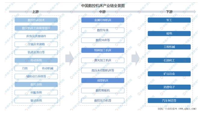 中國(guó)數(shù)控機(jī)床產(chǎn)業(yè)鏈全景圖.jpg