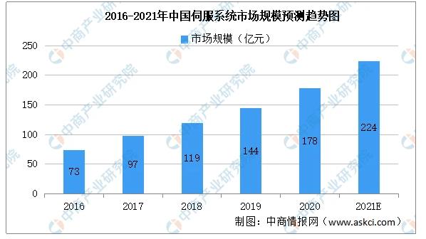 2016-2021年中國(guó)伺服系統(tǒng)市場(chǎng)規(guī)模預(yù)測(cè)趨勢(shì)圖.jpg
