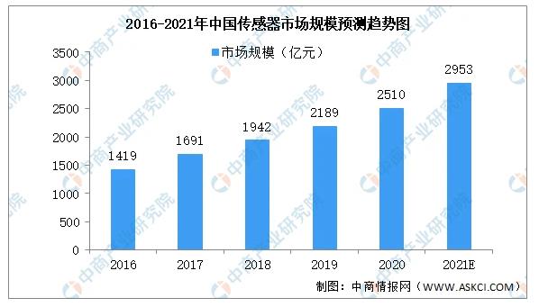 2016-2021年中國(guó)傳感器市場(chǎng)規(guī)模預(yù)測(cè)趨勢(shì)圖.jpg