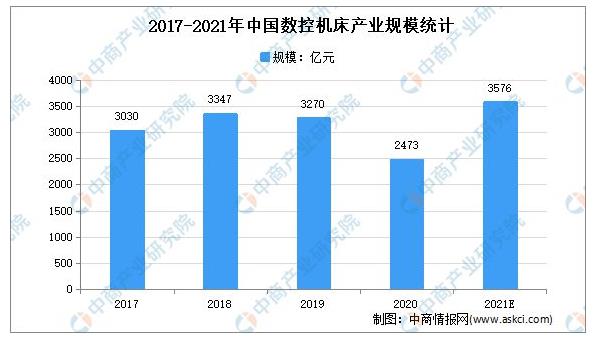 “雙循環(huán)”戰(zhàn)略專題：2021年中國數(shù)控機(jī)床行業(yè)市場(chǎng)現(xiàn)狀及發(fā)展前景預(yù)測(cè)分析