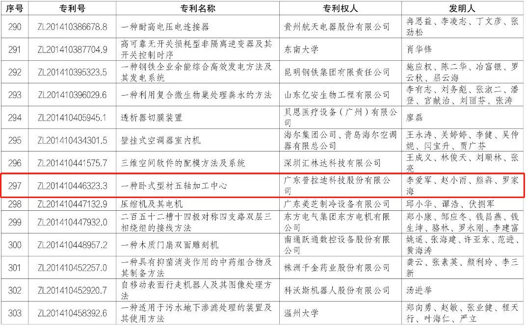 中國第二十二屆發(fā)明專利優(yōu)秀獎(jiǎng)(部分).jpg