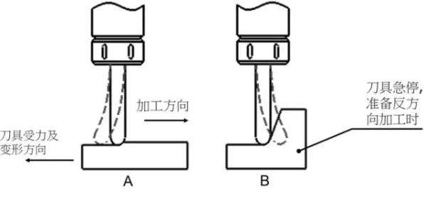 如何控制CNC數(shù)控銑床加工中心切削過程中的彈刀？