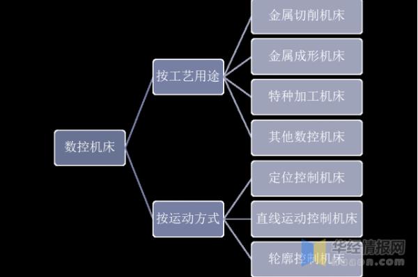 2020年中國(guó)數(shù)控機(jī)床行業(yè)發(fā)展現(xiàn)狀，數(shù)控系統(tǒng)亟需完成國(guó)產(chǎn)化替代