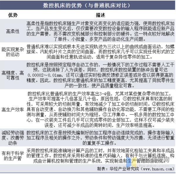 2020年中國數(shù)控機(jī)床行業(yè)發(fā)展現(xiàn)狀，數(shù)控系統(tǒng)亟需完成國產(chǎn)化替代