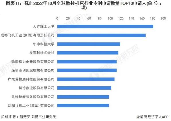 圖表11，截止2022年10月全球數(shù)控機床行業(yè)專利申請數(shù)量TOP10申請人，普拉迪入榜